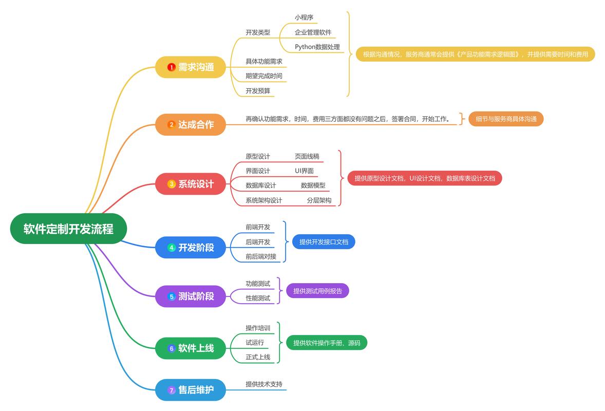 软件定制开发流程全解析 从需求沟通到系统设计